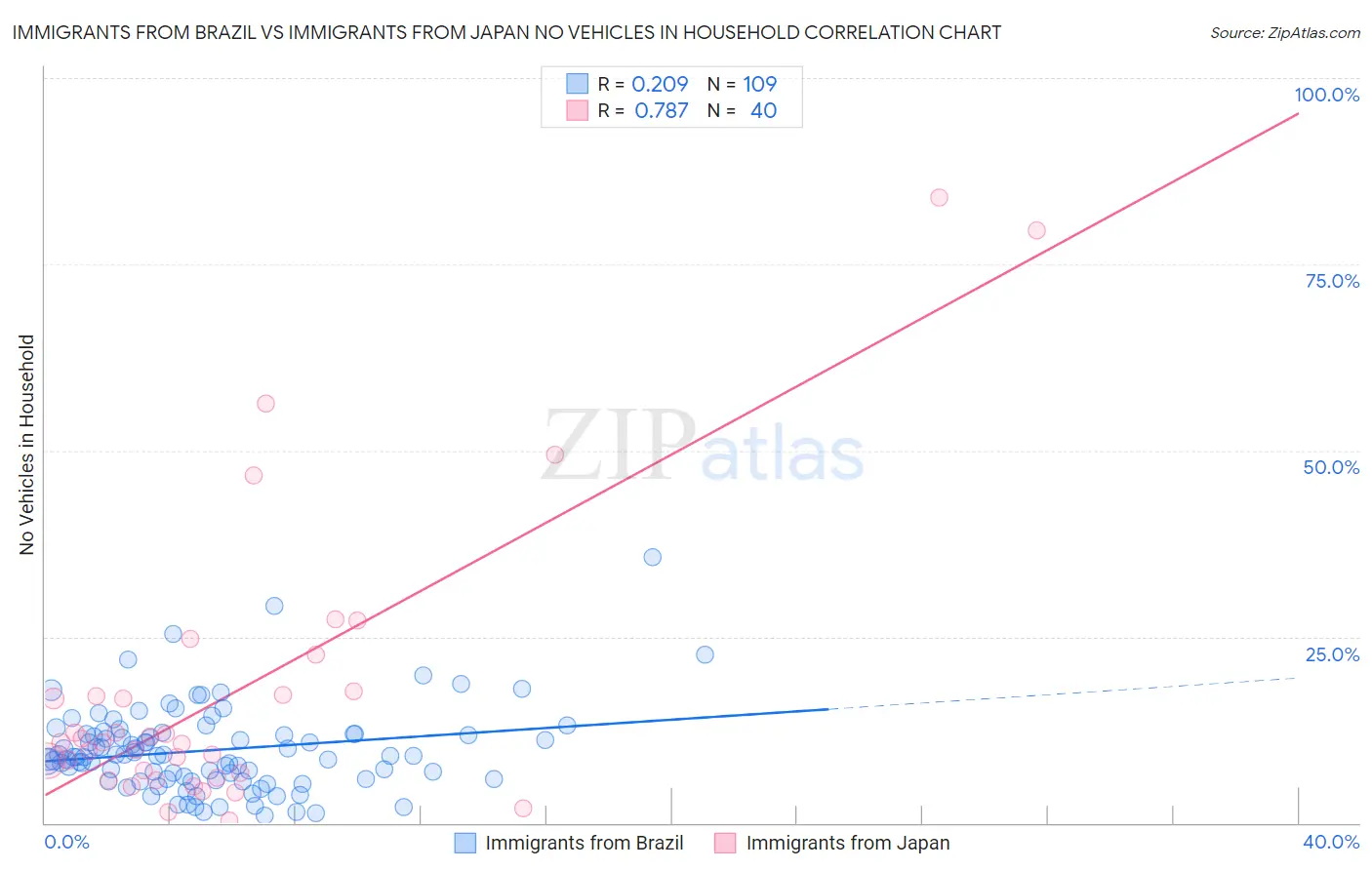 Immigrants from Brazil vs Immigrants from Japan No Vehicles in Household