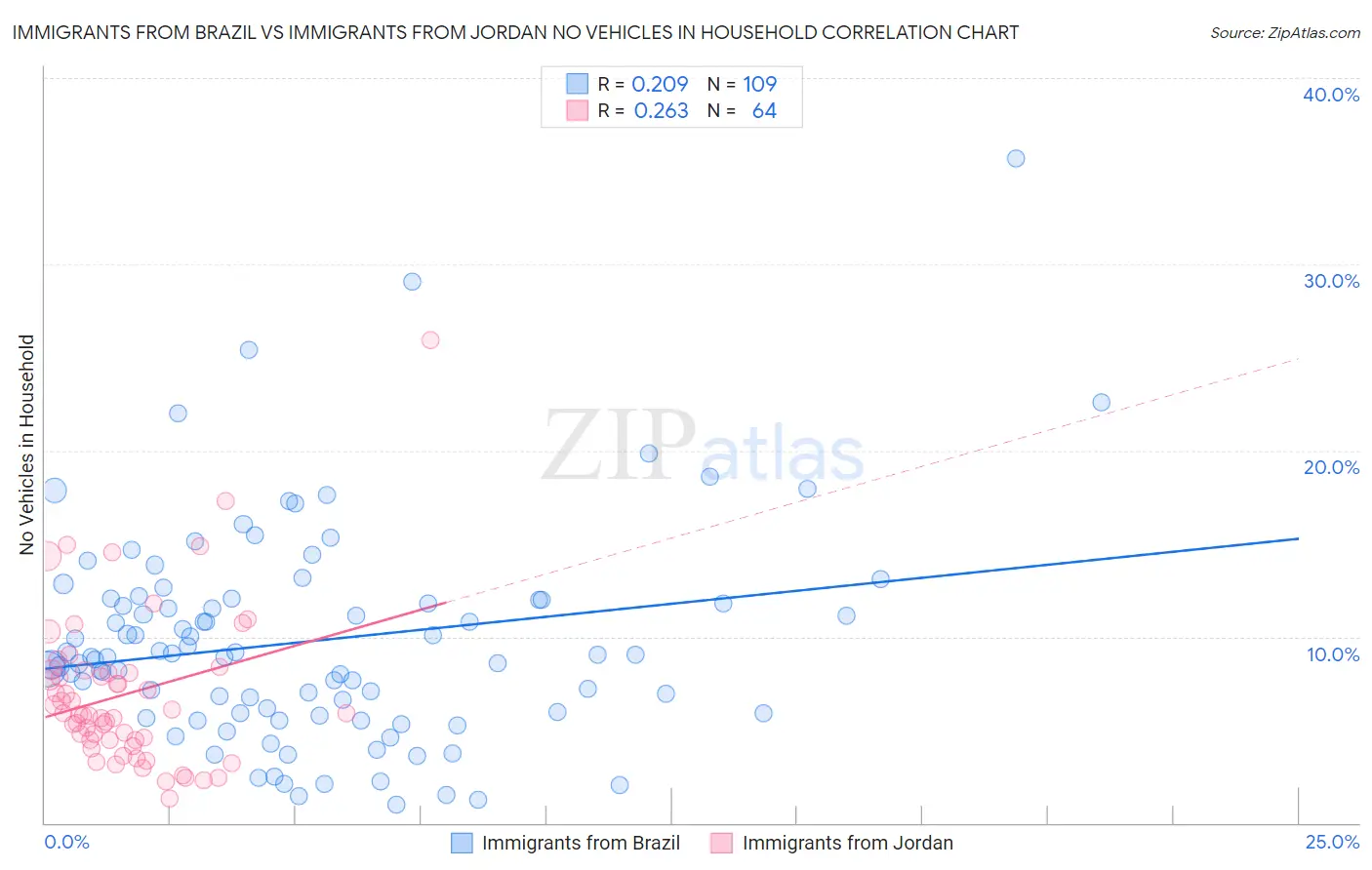 Immigrants from Brazil vs Immigrants from Jordan No Vehicles in Household