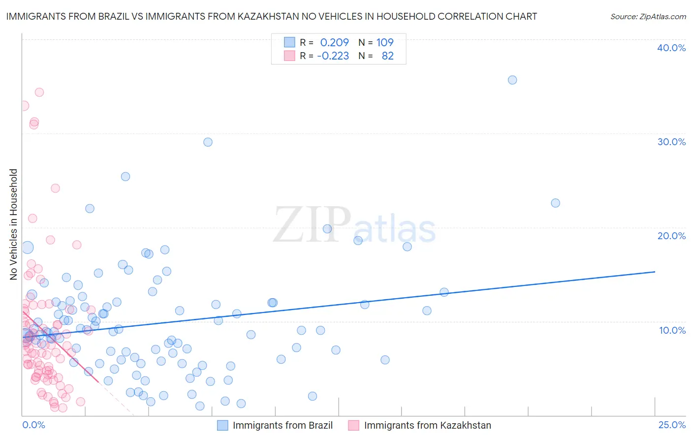 Immigrants from Brazil vs Immigrants from Kazakhstan No Vehicles in Household