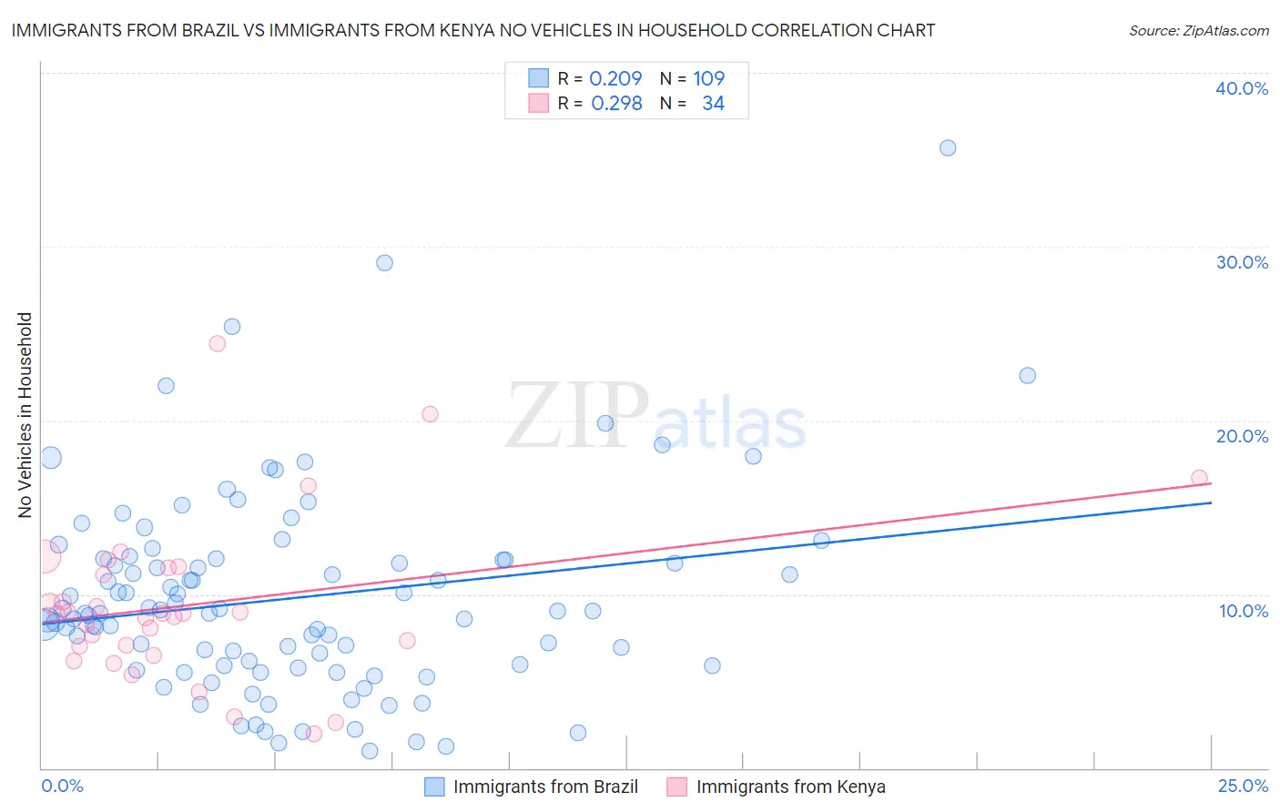 Immigrants from Brazil vs Immigrants from Kenya No Vehicles in Household