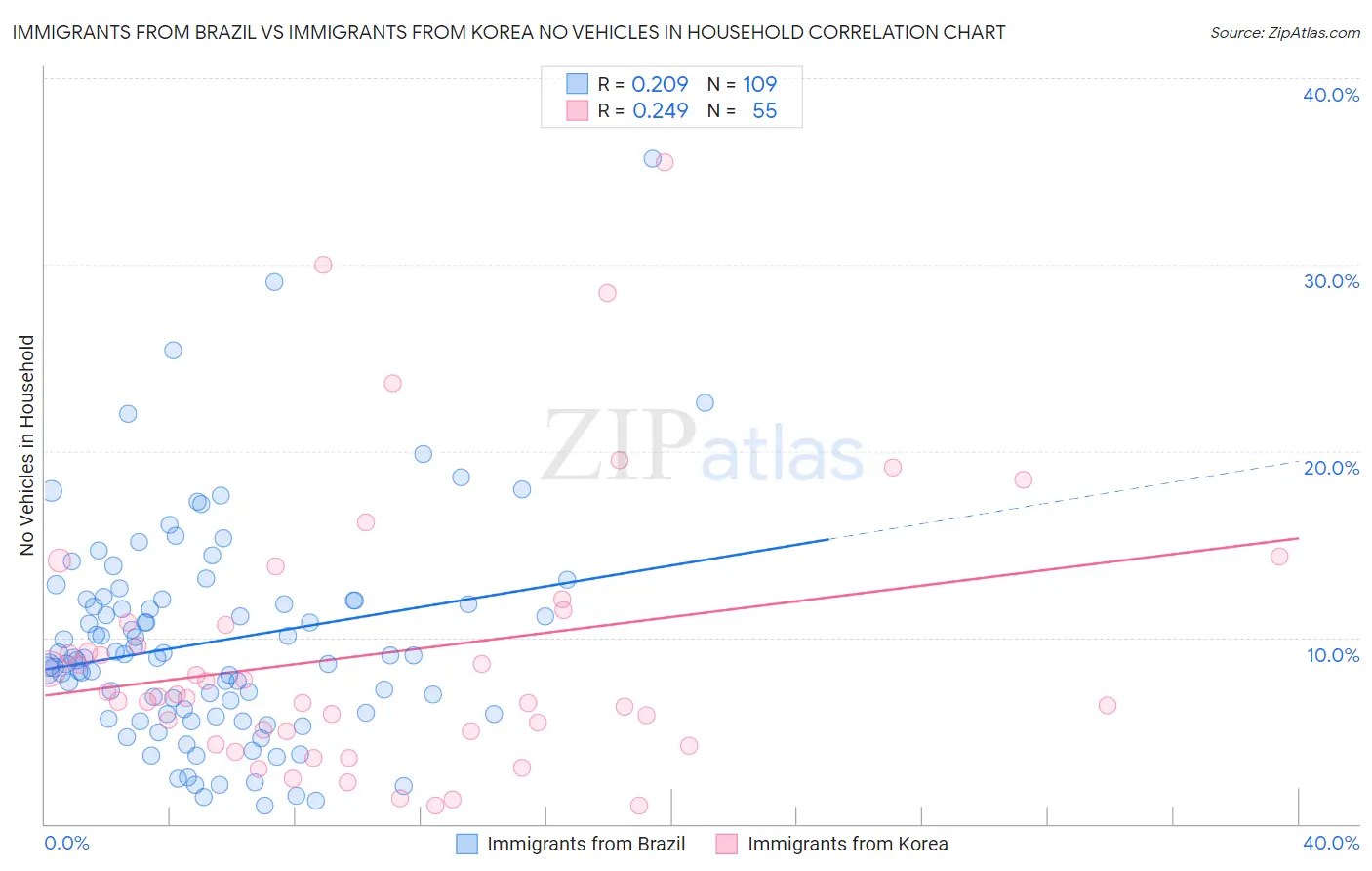 Immigrants from Brazil vs Immigrants from Korea No Vehicles in Household