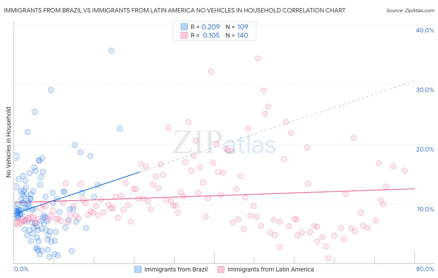 Immigrants from Brazil vs Immigrants from Latin America No Vehicles in Household