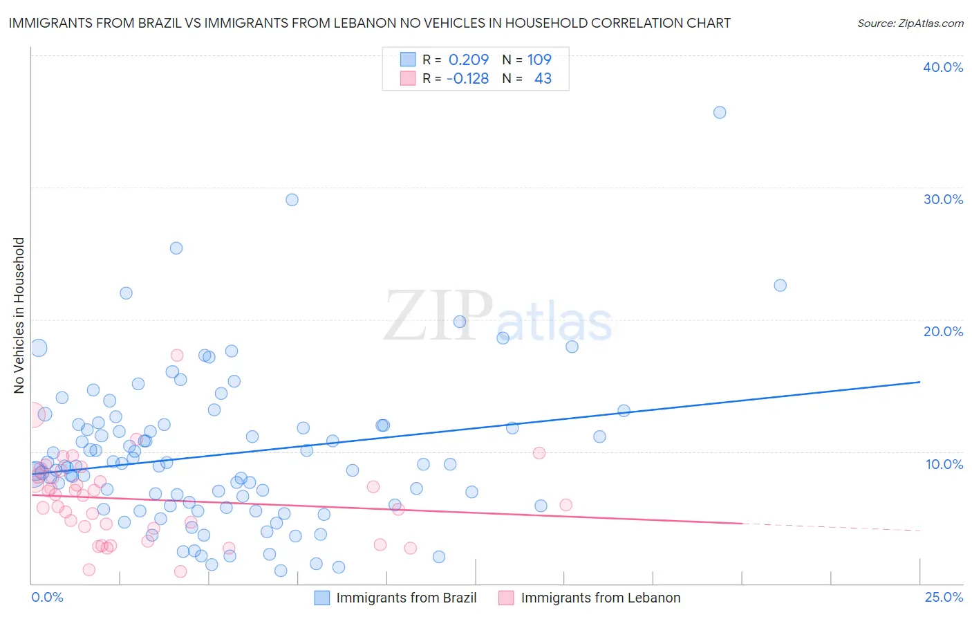 Immigrants from Brazil vs Immigrants from Lebanon No Vehicles in Household