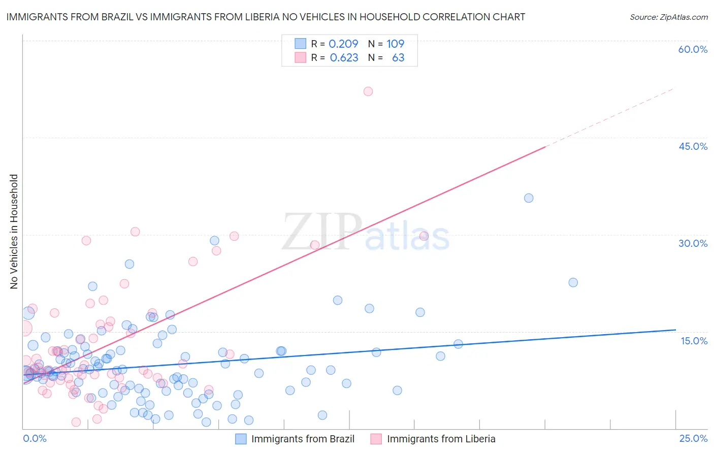 Immigrants from Brazil vs Immigrants from Liberia No Vehicles in Household