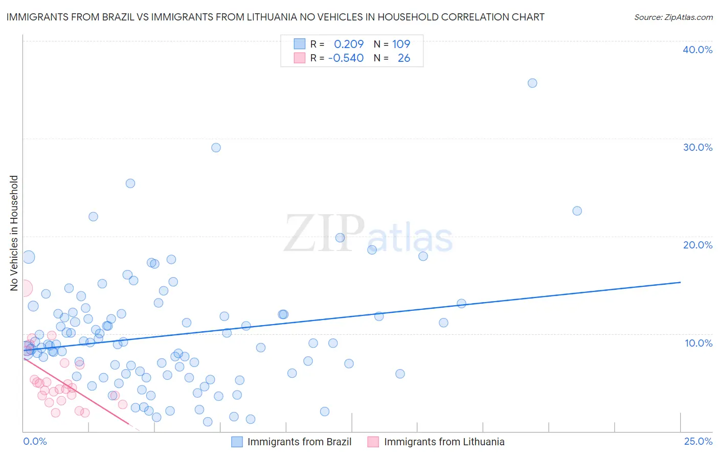 Immigrants from Brazil vs Immigrants from Lithuania No Vehicles in Household