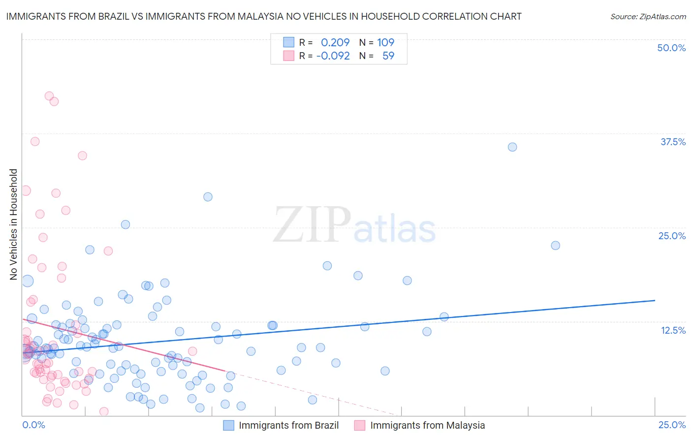 Immigrants from Brazil vs Immigrants from Malaysia No Vehicles in Household