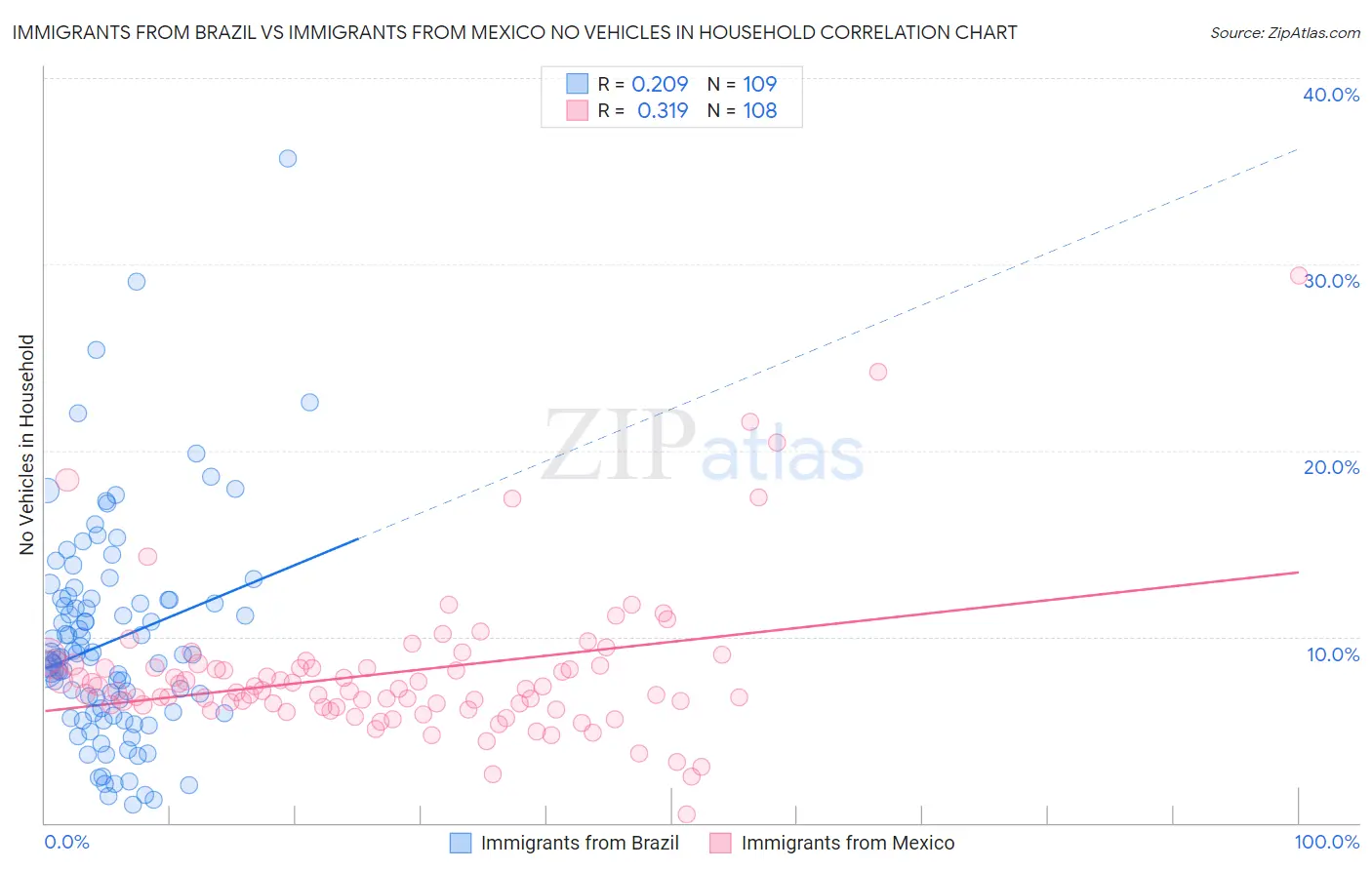 Immigrants from Brazil vs Immigrants from Mexico No Vehicles in Household