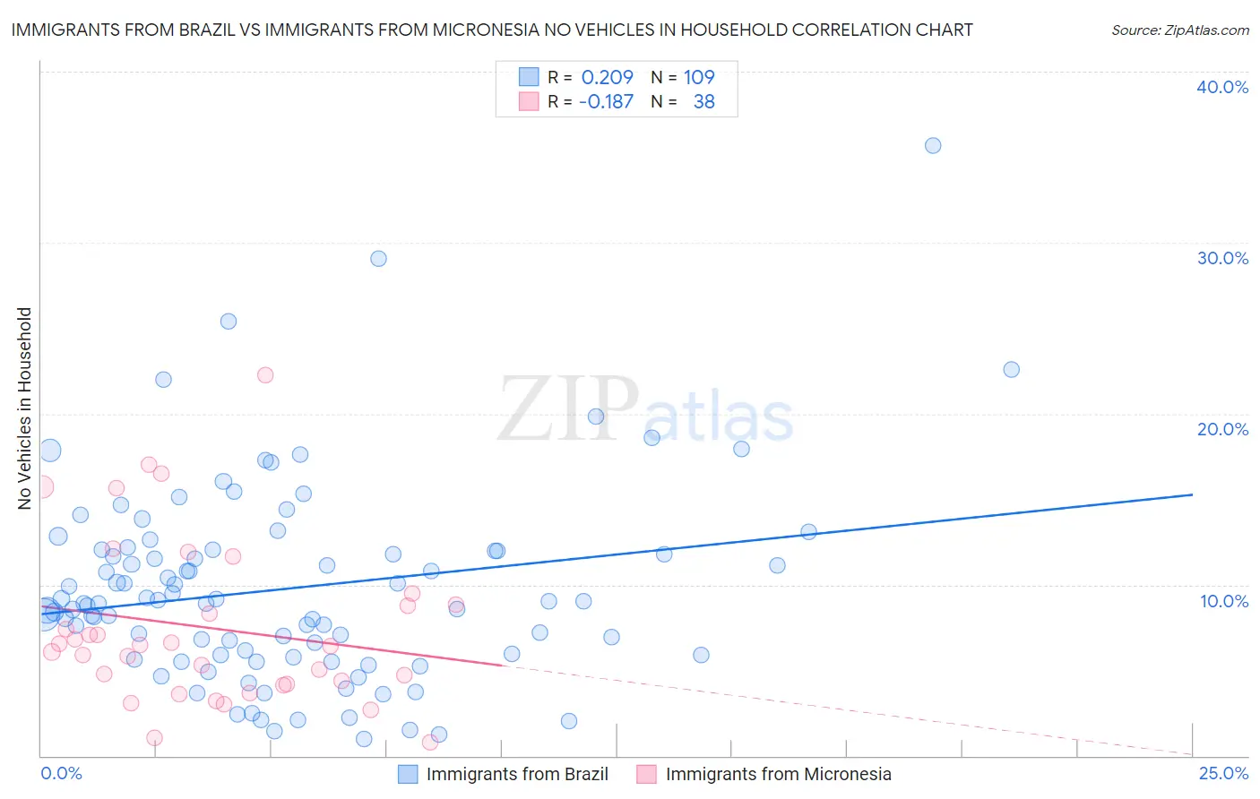 Immigrants from Brazil vs Immigrants from Micronesia No Vehicles in Household