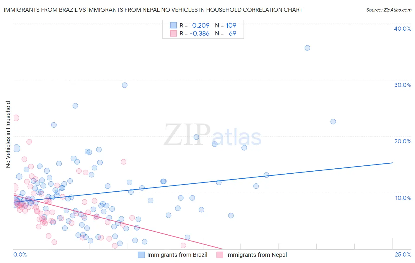 Immigrants from Brazil vs Immigrants from Nepal No Vehicles in Household