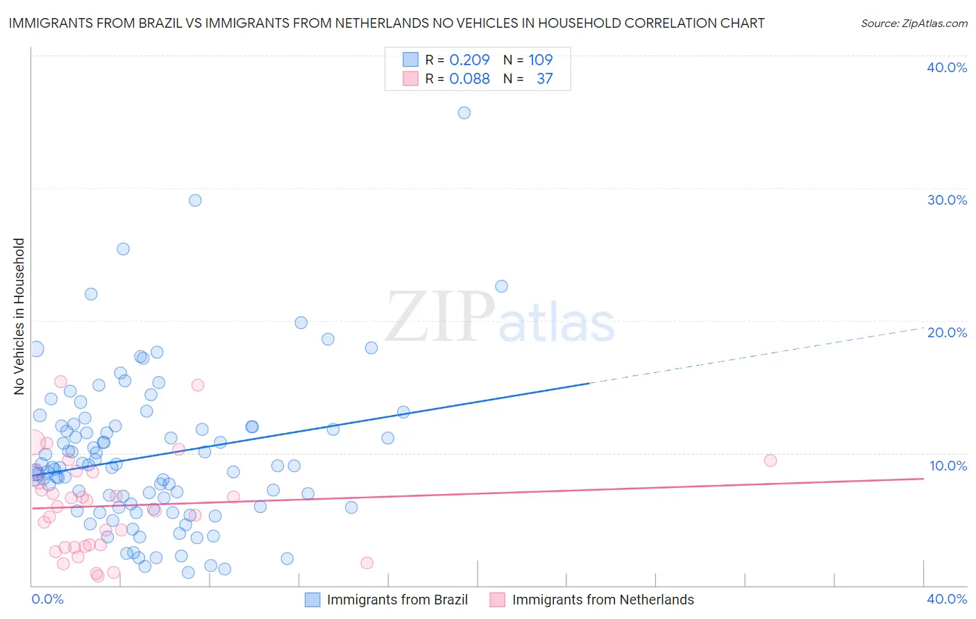 Immigrants from Brazil vs Immigrants from Netherlands No Vehicles in Household