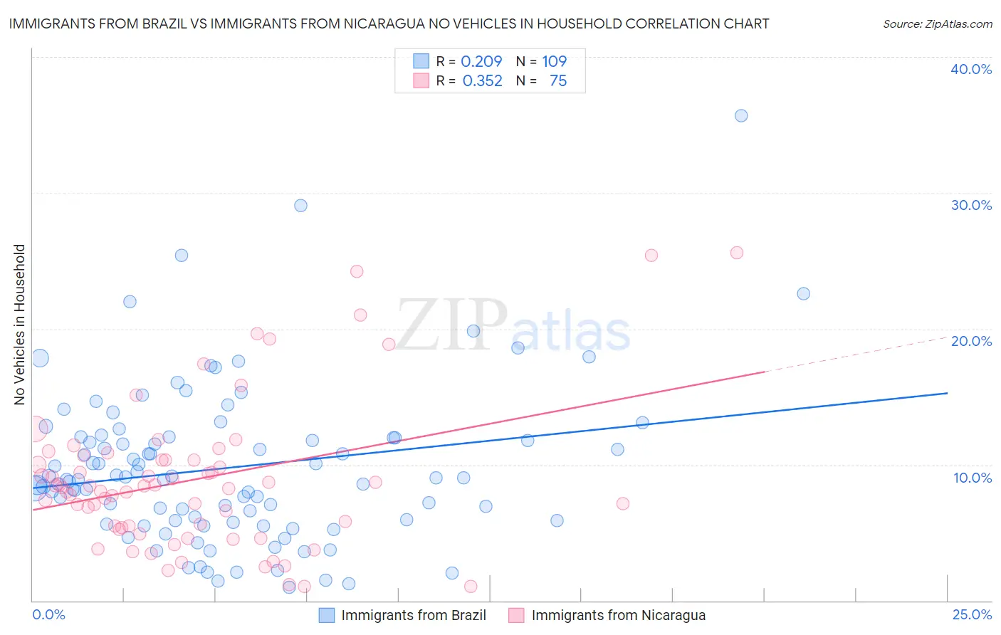 Immigrants from Brazil vs Immigrants from Nicaragua No Vehicles in Household