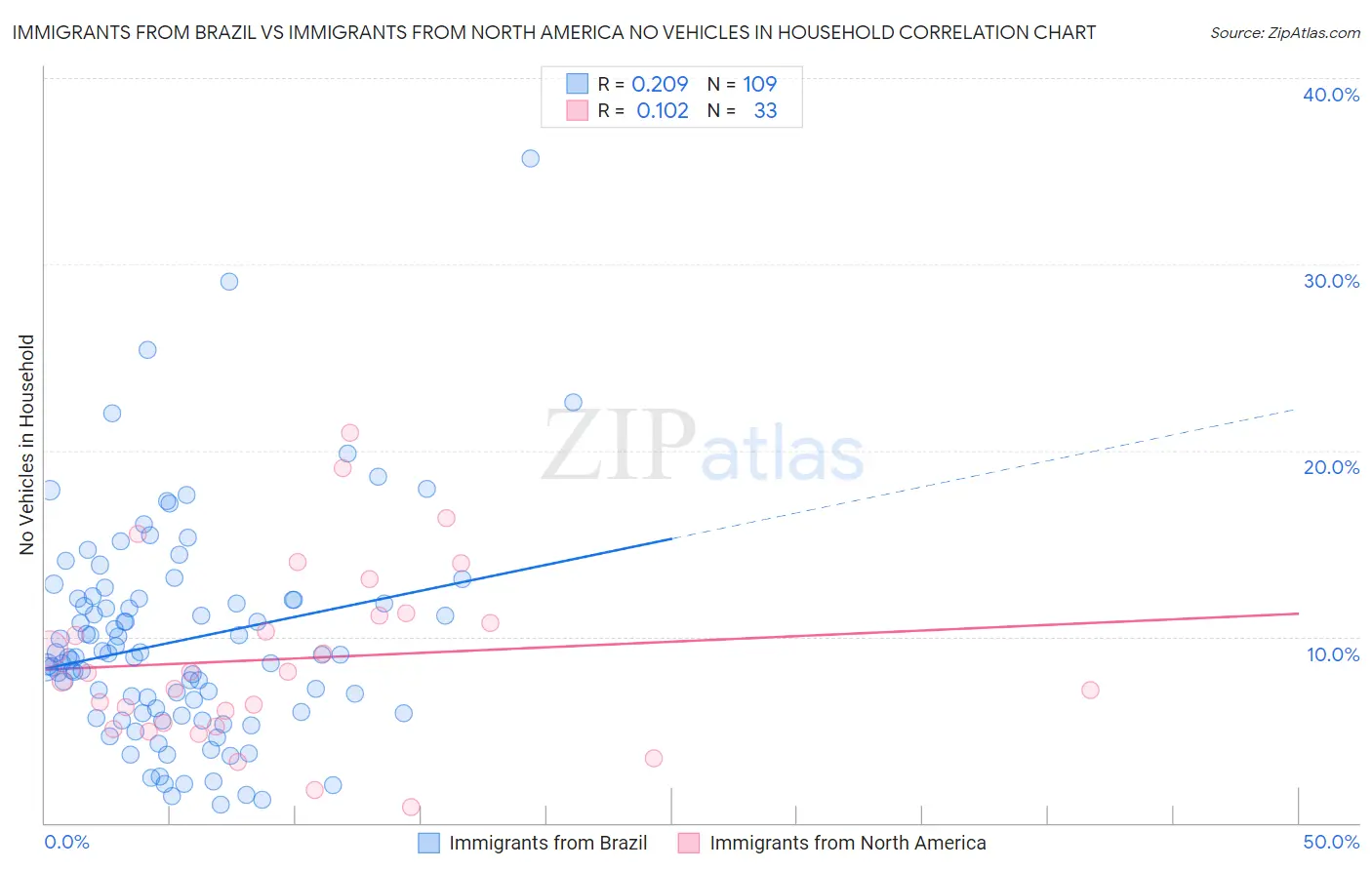 Immigrants from Brazil vs Immigrants from North America No Vehicles in Household