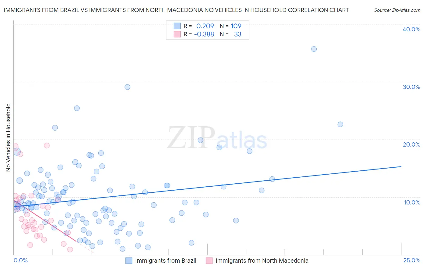 Immigrants from Brazil vs Immigrants from North Macedonia No Vehicles in Household