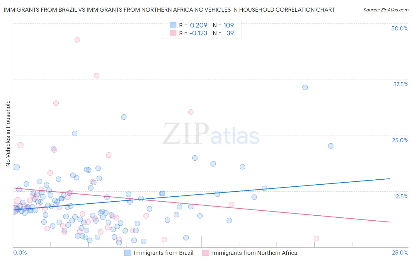 Immigrants from Brazil vs Immigrants from Northern Africa No Vehicles in Household