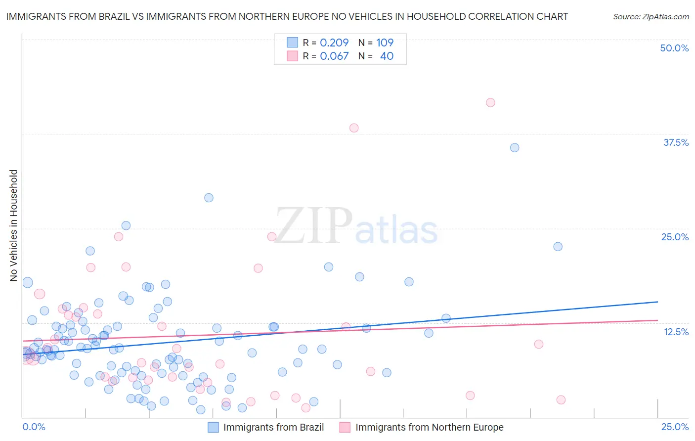 Immigrants from Brazil vs Immigrants from Northern Europe No Vehicles in Household