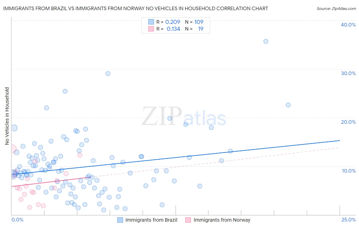 Immigrants from Brazil vs Immigrants from Norway No Vehicles in Household