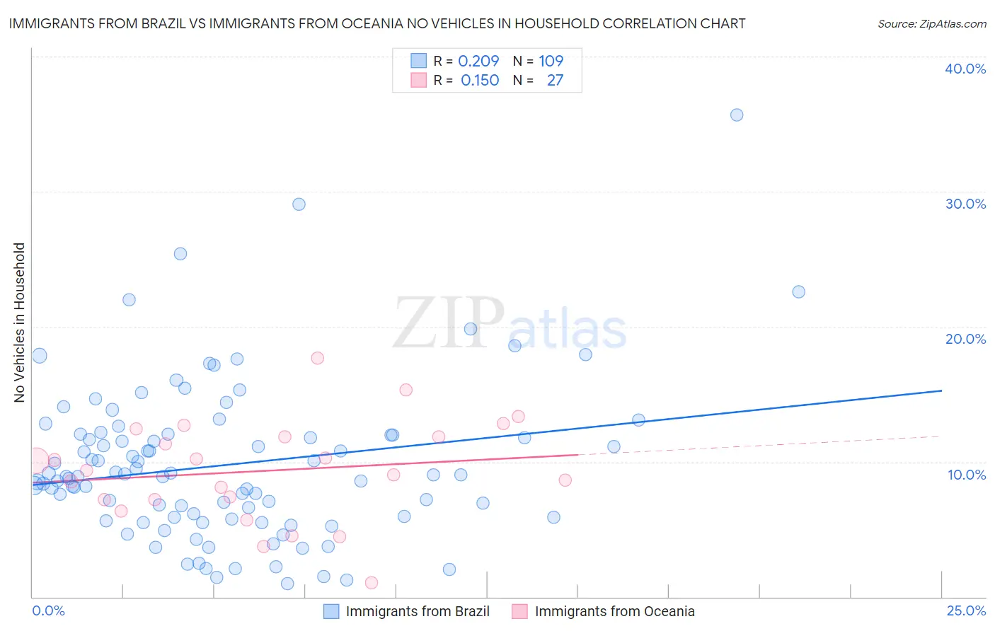 Immigrants from Brazil vs Immigrants from Oceania No Vehicles in Household