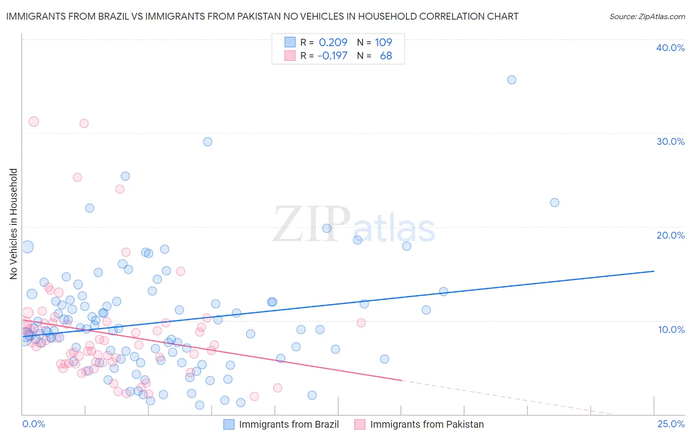 Immigrants from Brazil vs Immigrants from Pakistan No Vehicles in Household