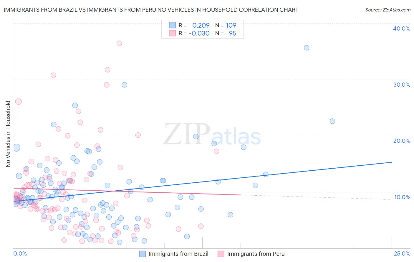 Immigrants from Brazil vs Immigrants from Peru No Vehicles in Household