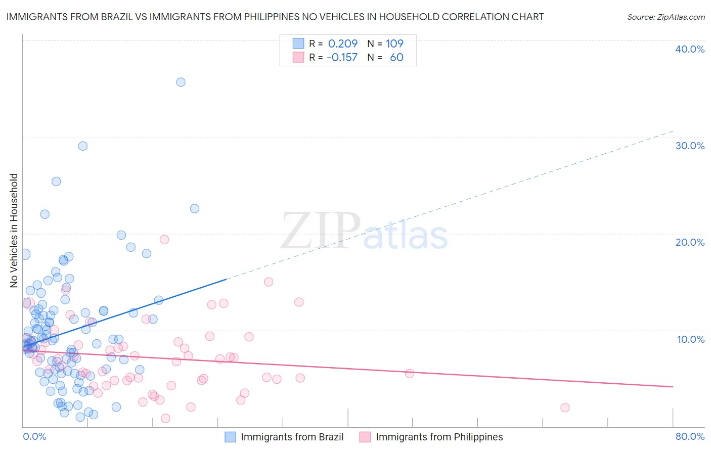 Immigrants from Brazil vs Immigrants from Philippines No Vehicles in Household