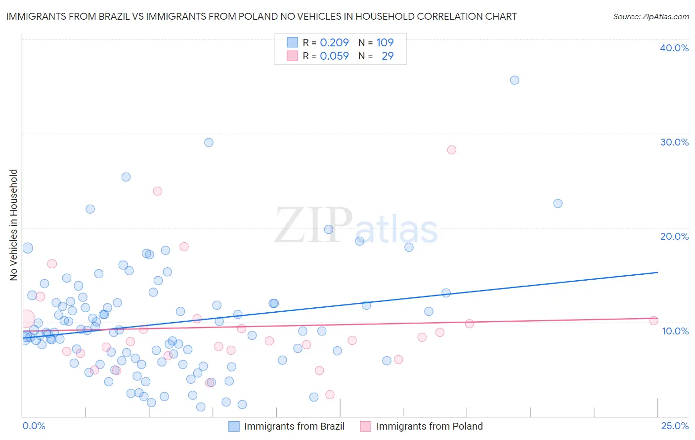 Immigrants from Brazil vs Immigrants from Poland No Vehicles in Household