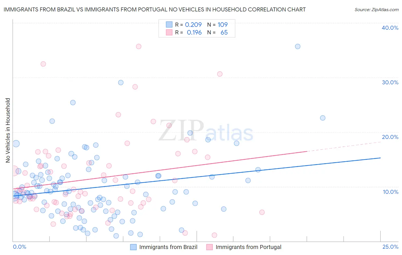 Immigrants from Brazil vs Immigrants from Portugal No Vehicles in Household