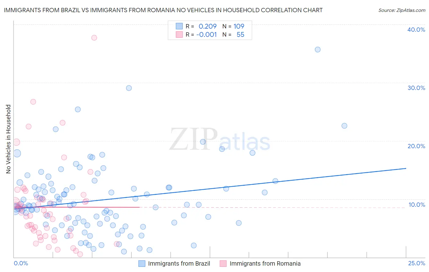 Immigrants from Brazil vs Immigrants from Romania No Vehicles in Household