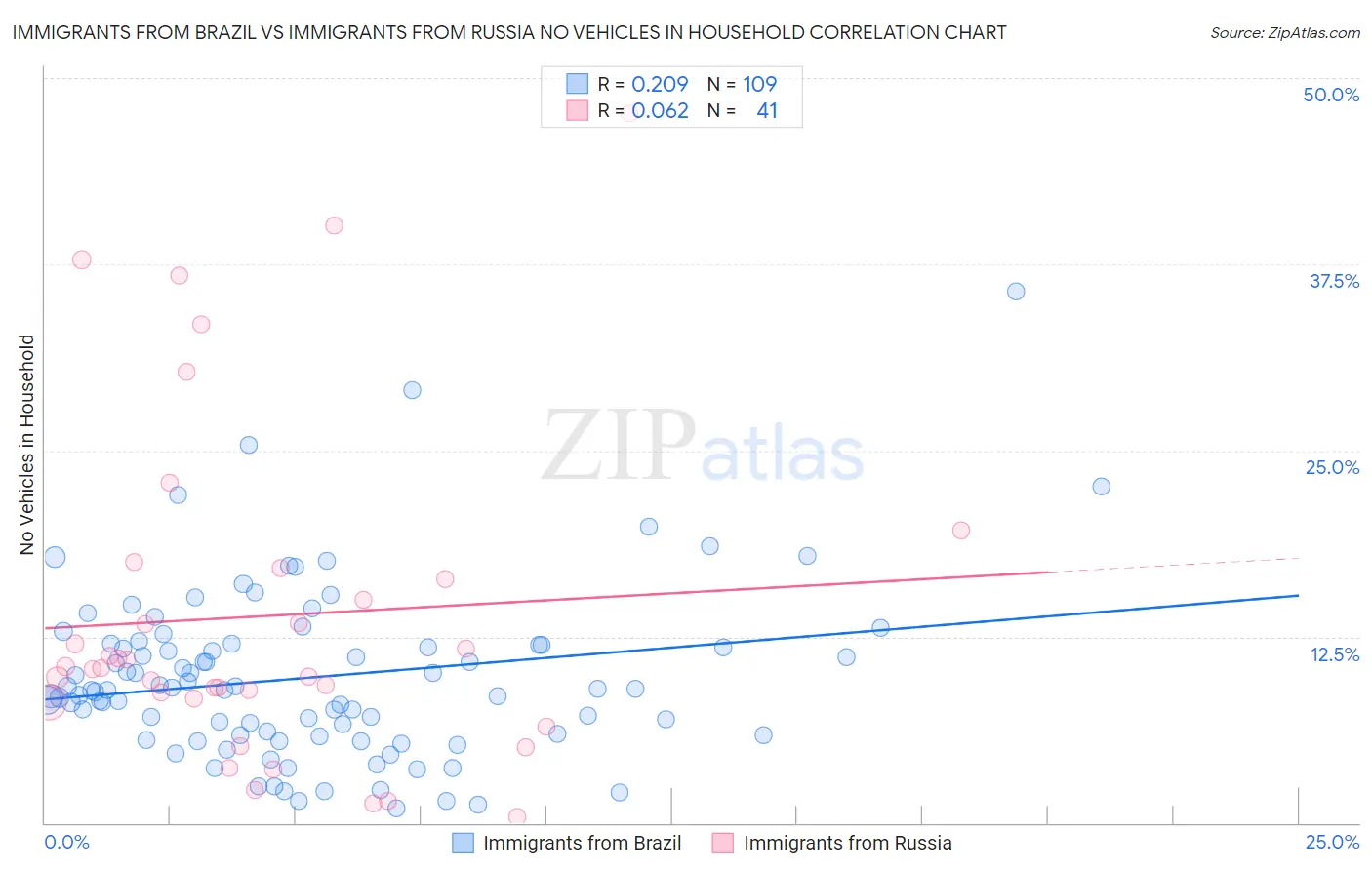 Immigrants from Brazil vs Immigrants from Russia No Vehicles in Household