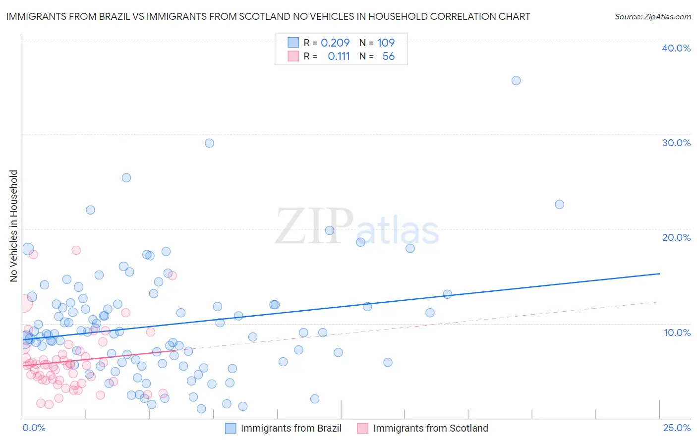 Immigrants from Brazil vs Immigrants from Scotland No Vehicles in Household