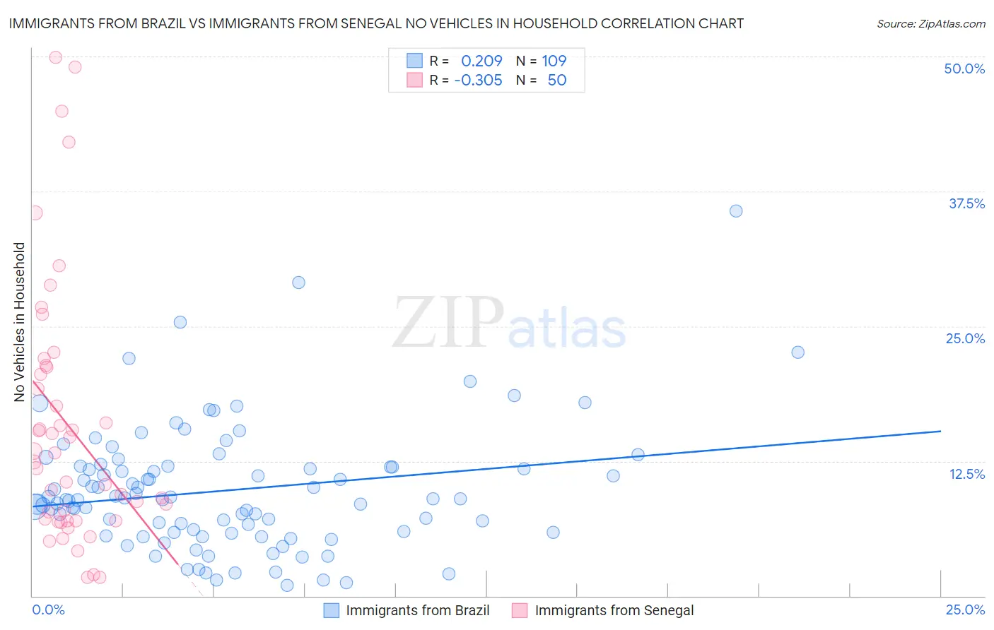 Immigrants from Brazil vs Immigrants from Senegal No Vehicles in Household