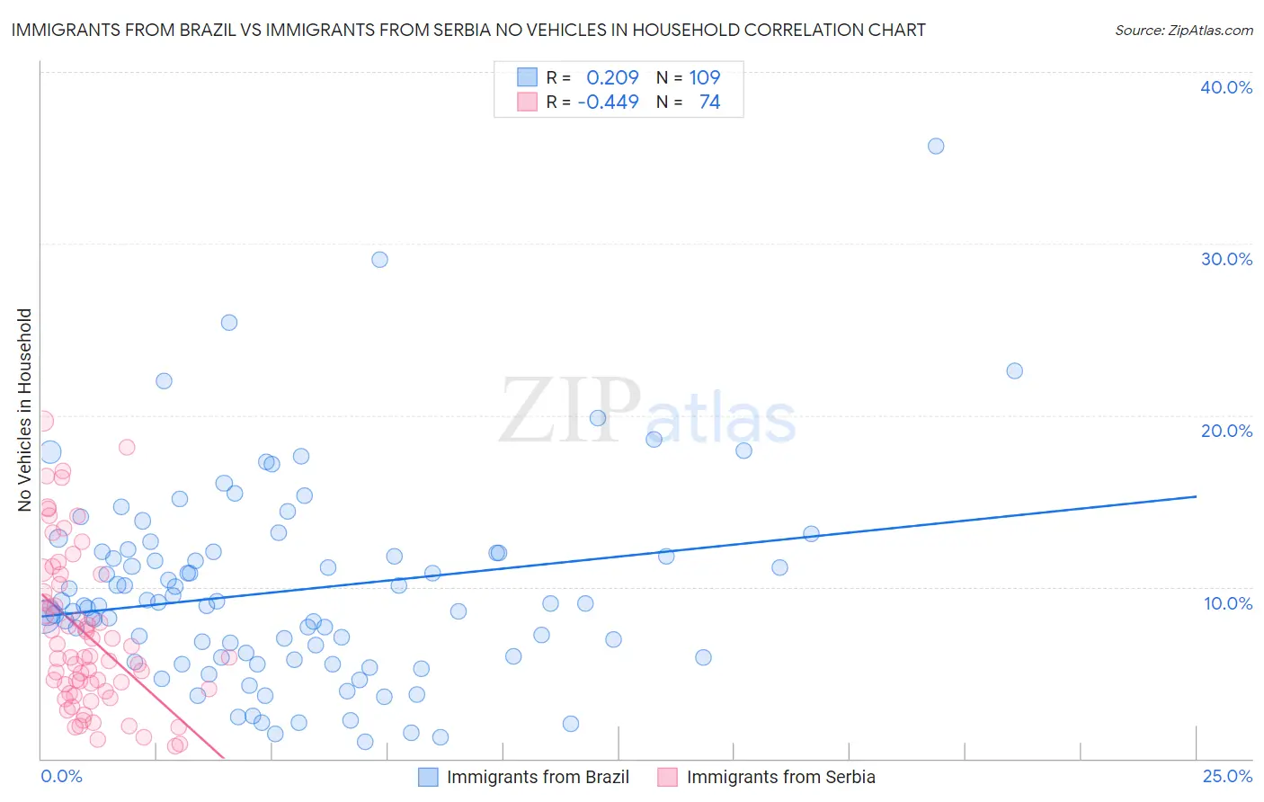 Immigrants from Brazil vs Immigrants from Serbia No Vehicles in Household