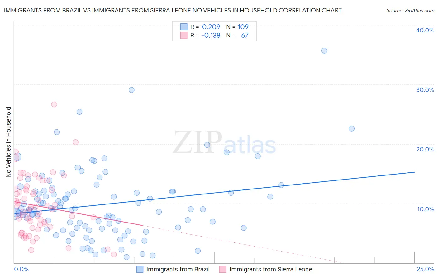 Immigrants from Brazil vs Immigrants from Sierra Leone No Vehicles in Household