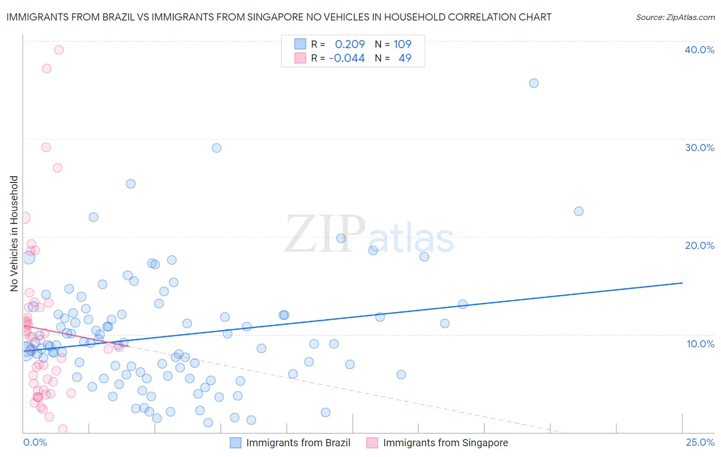 Immigrants from Brazil vs Immigrants from Singapore No Vehicles in Household