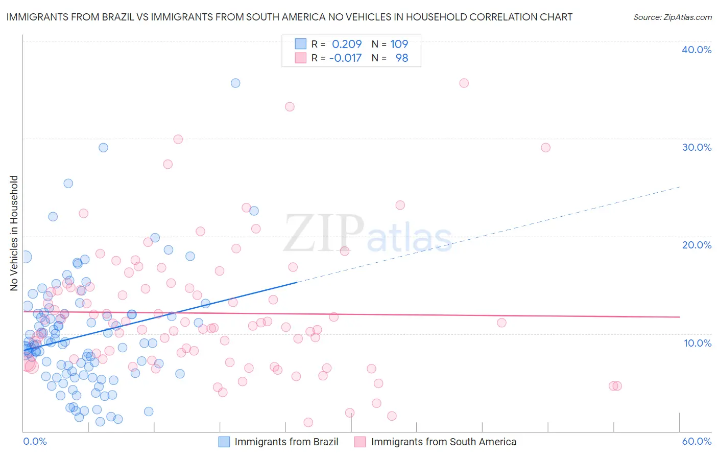 Immigrants from Brazil vs Immigrants from South America No Vehicles in Household