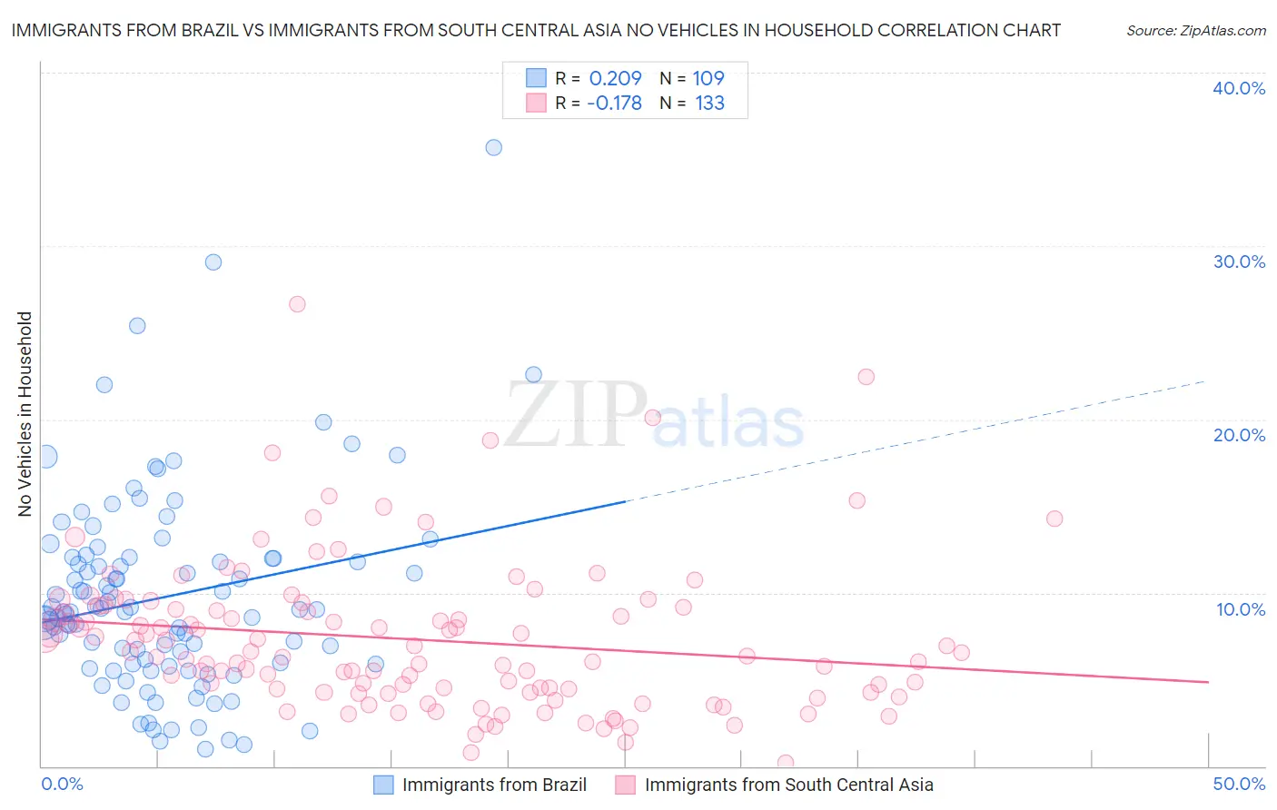 Immigrants from Brazil vs Immigrants from South Central Asia No Vehicles in Household