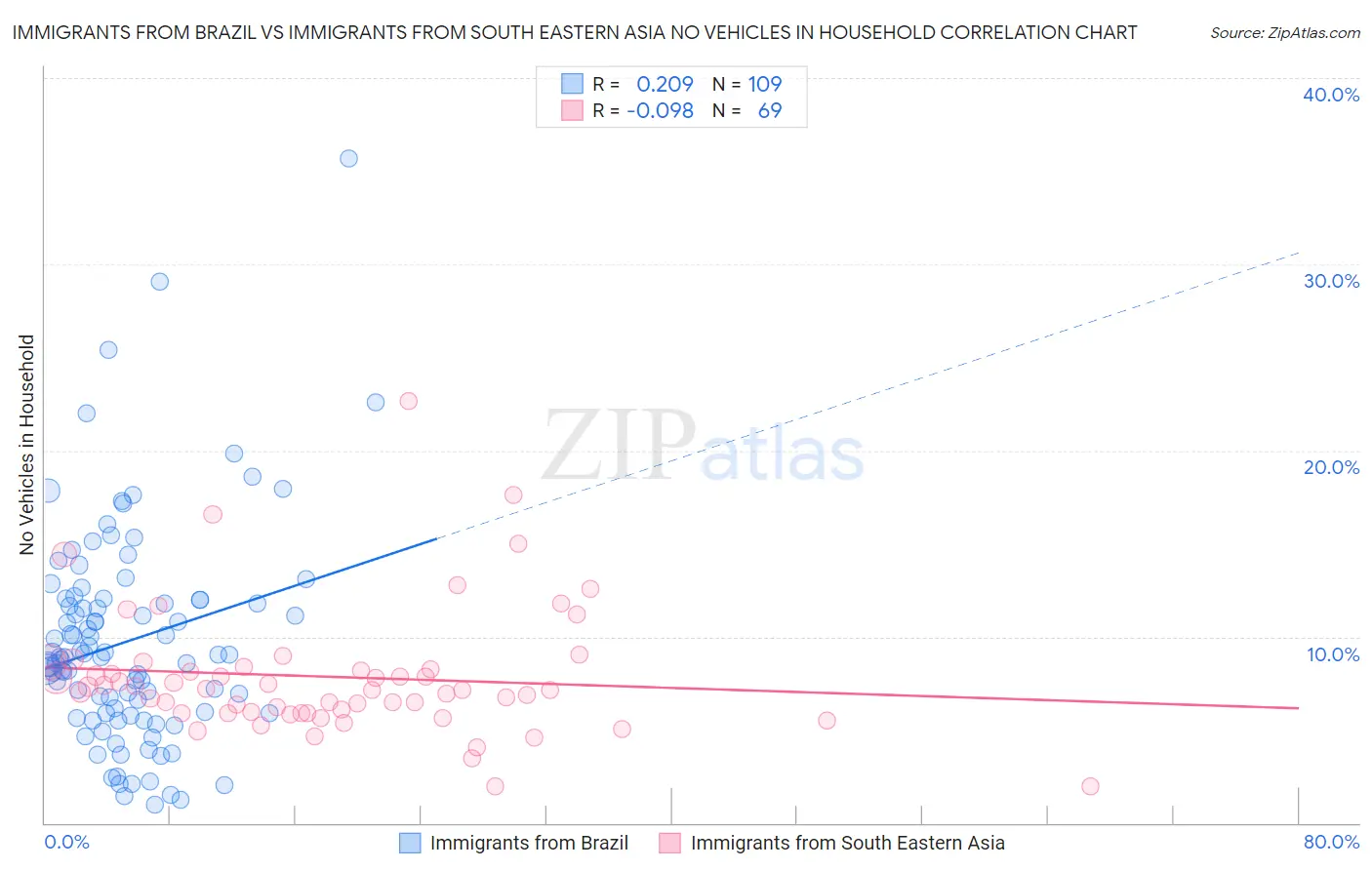 Immigrants from Brazil vs Immigrants from South Eastern Asia No Vehicles in Household