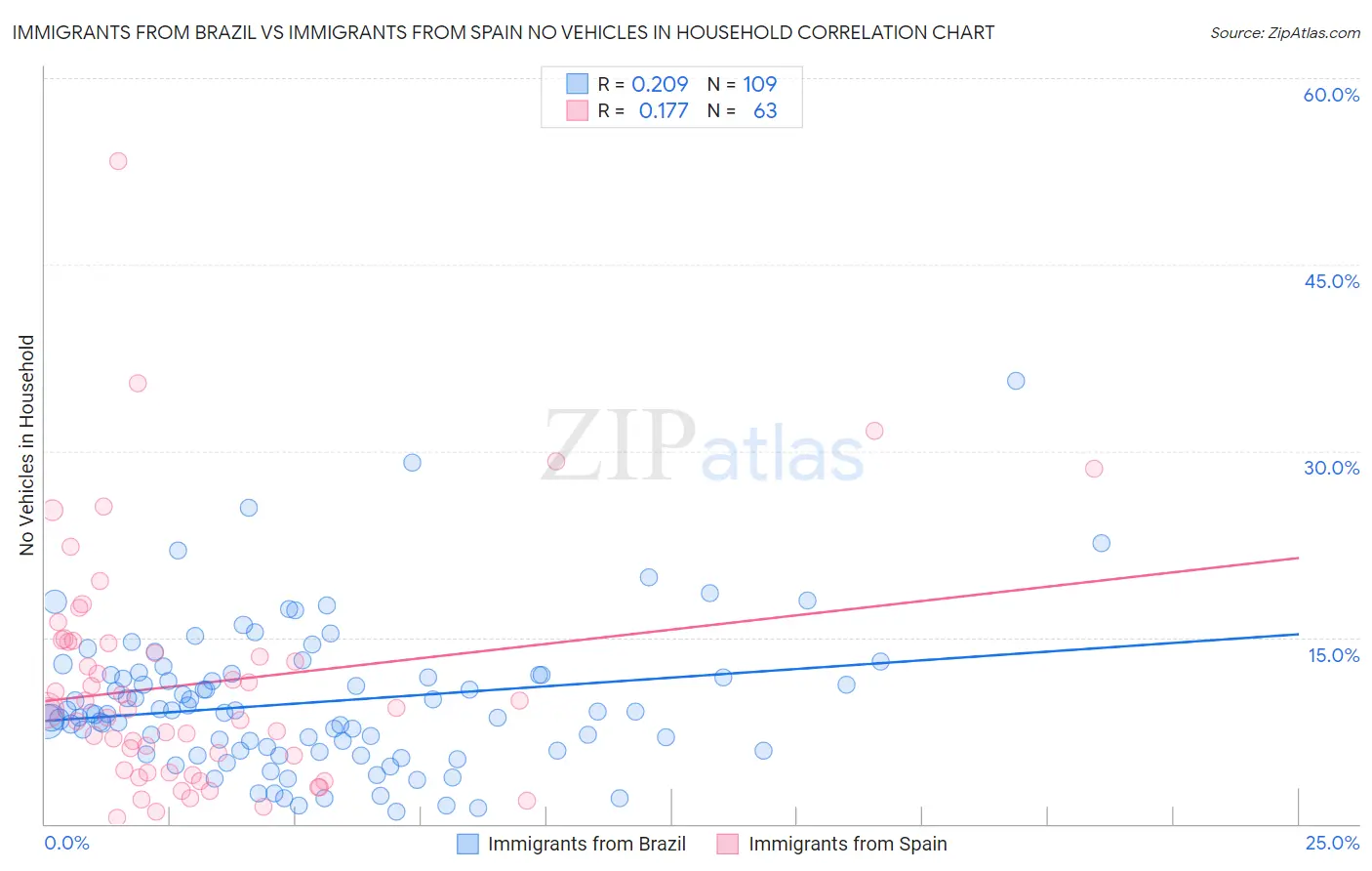 Immigrants from Brazil vs Immigrants from Spain No Vehicles in Household