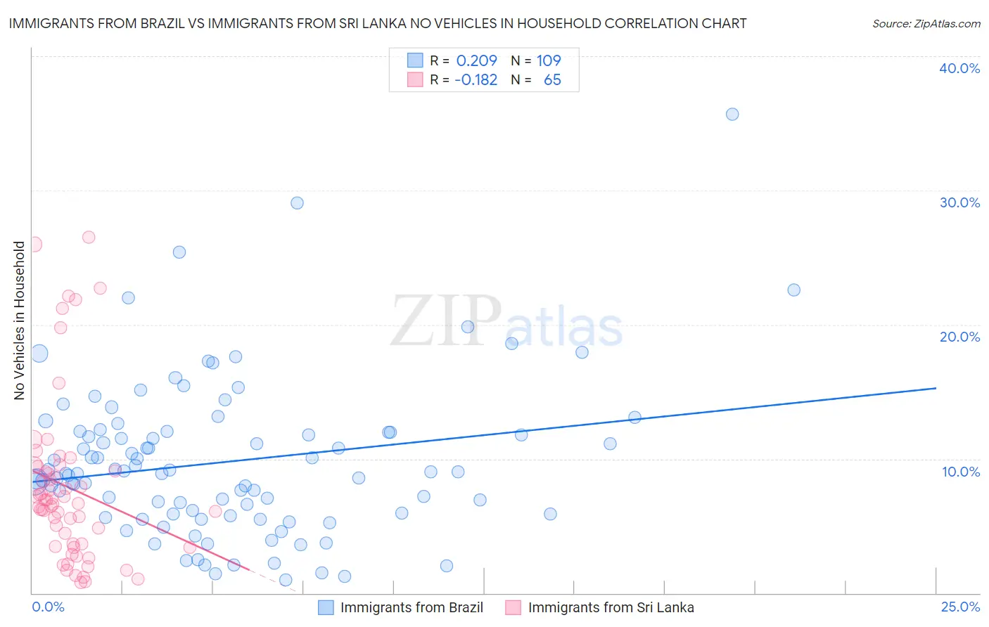 Immigrants from Brazil vs Immigrants from Sri Lanka No Vehicles in Household