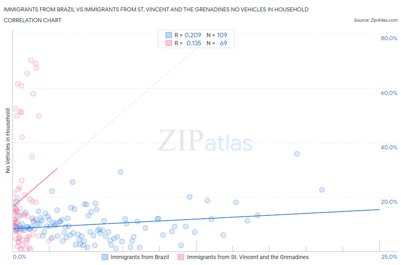 Immigrants from Brazil vs Immigrants from St. Vincent and the Grenadines No Vehicles in Household