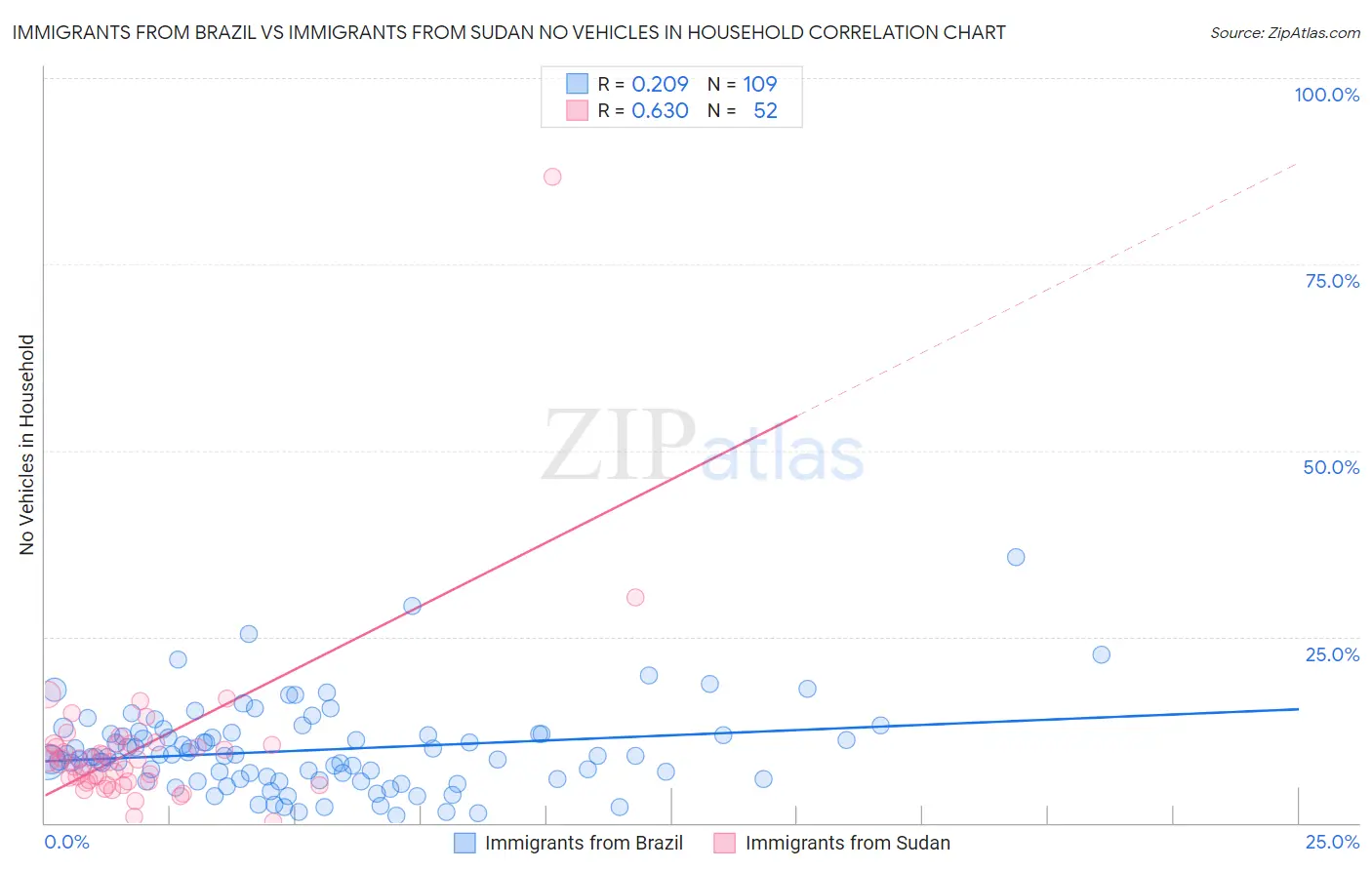 Immigrants from Brazil vs Immigrants from Sudan No Vehicles in Household