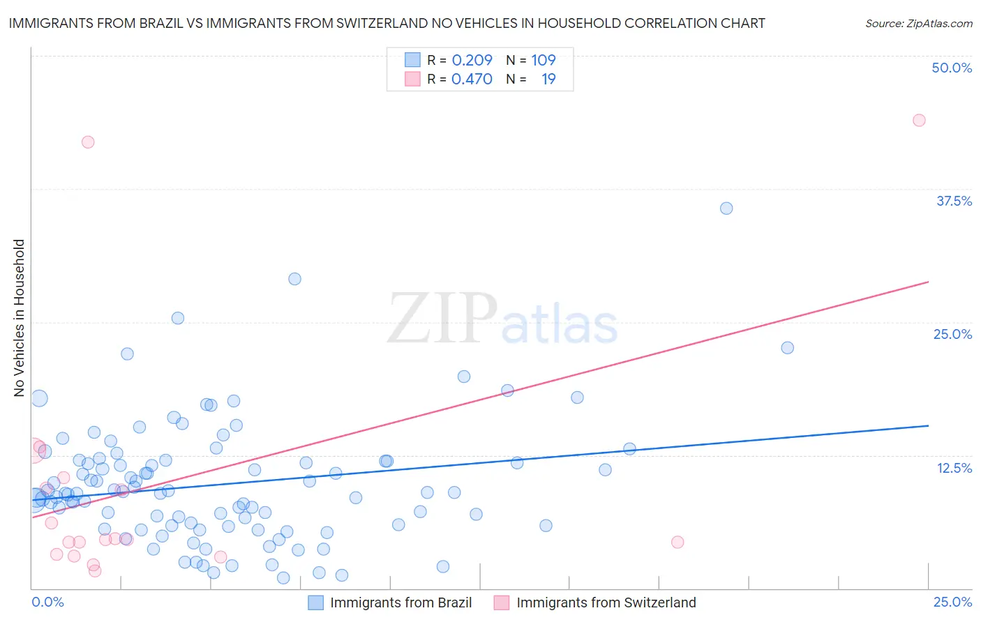 Immigrants from Brazil vs Immigrants from Switzerland No Vehicles in Household