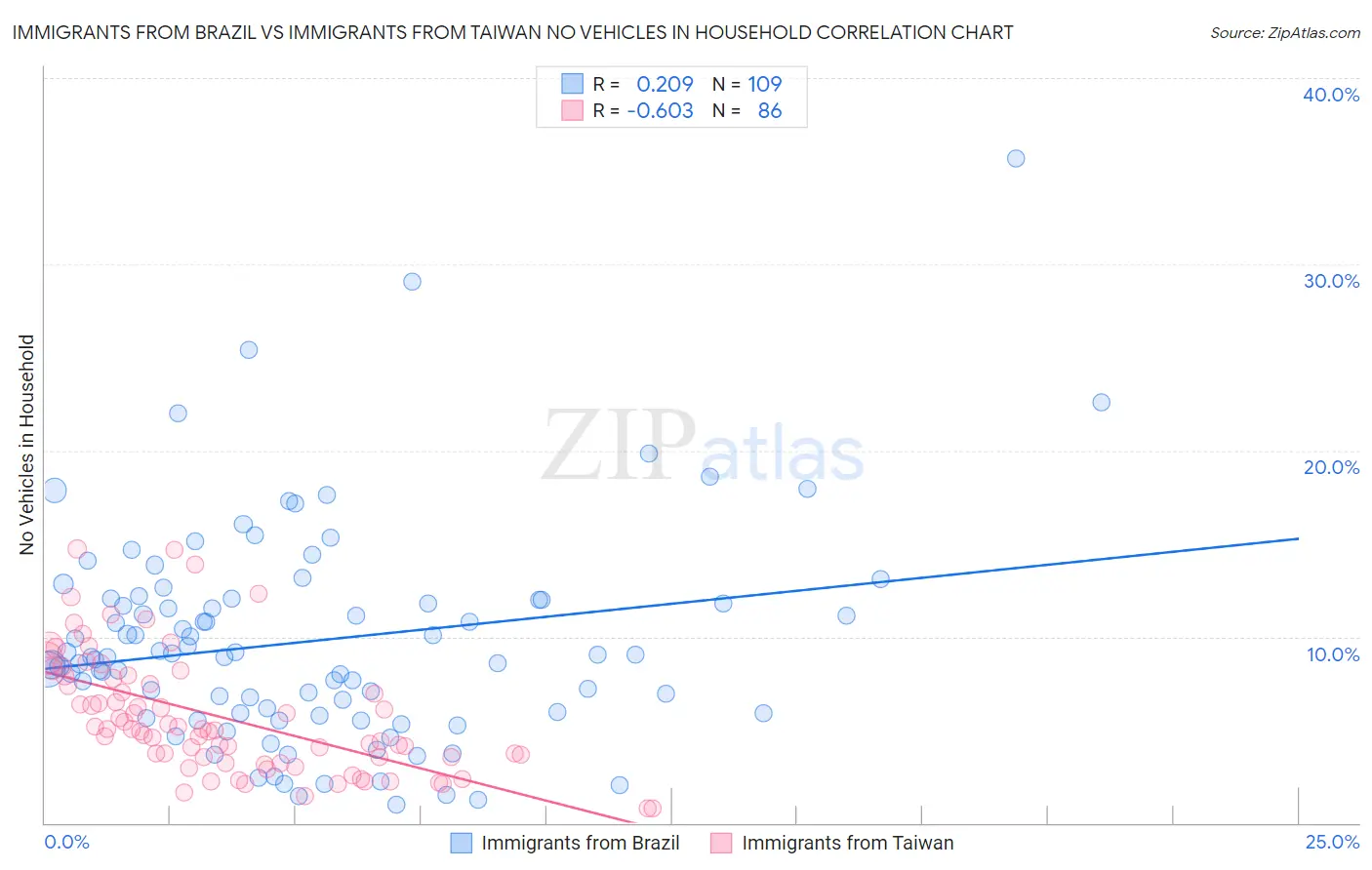 Immigrants from Brazil vs Immigrants from Taiwan No Vehicles in Household