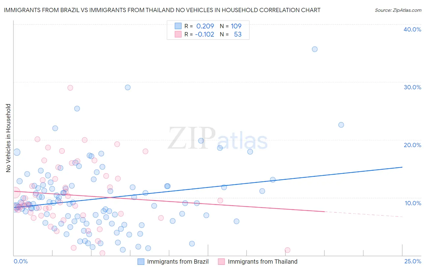 Immigrants from Brazil vs Immigrants from Thailand No Vehicles in Household