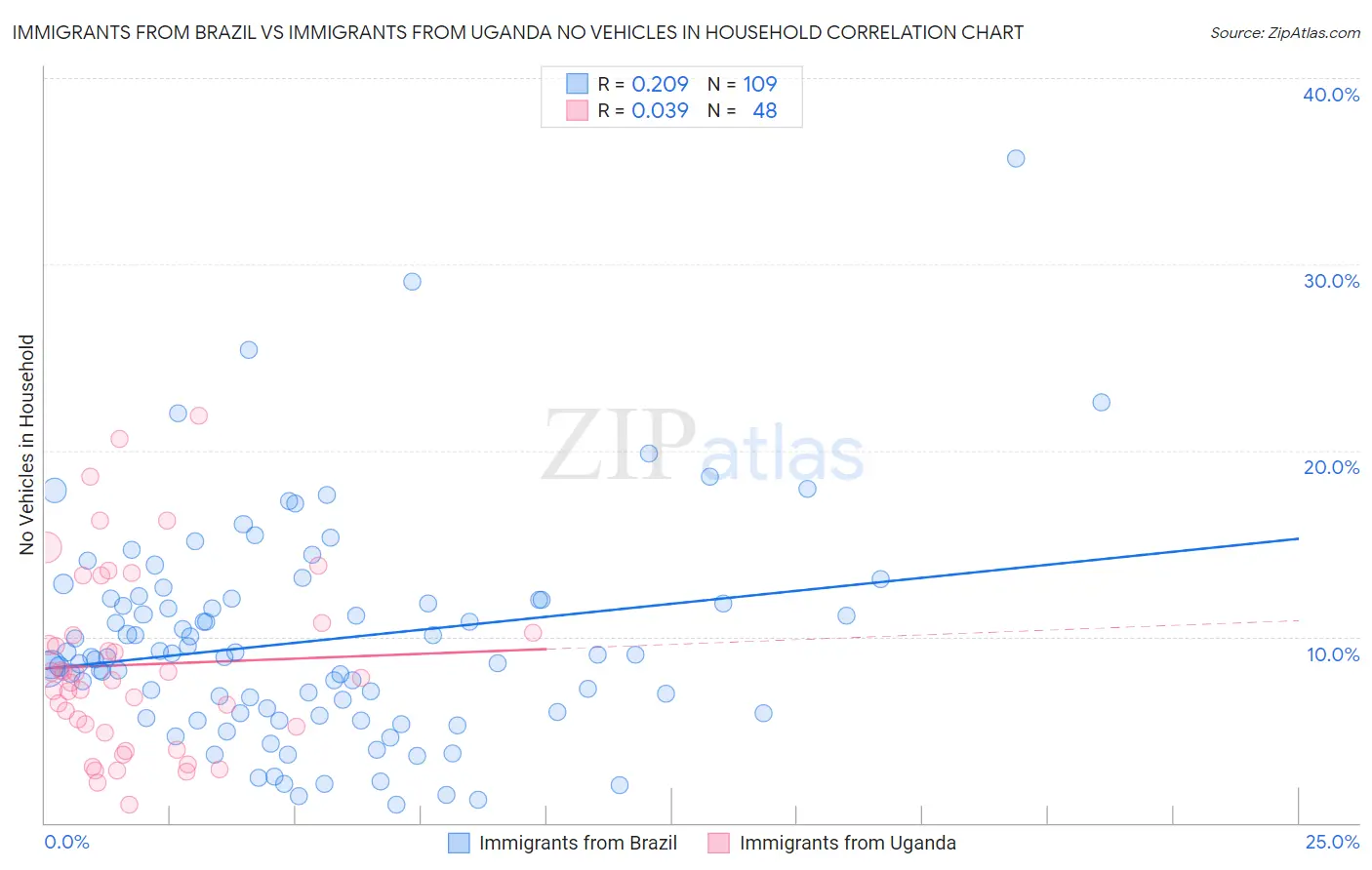Immigrants from Brazil vs Immigrants from Uganda No Vehicles in Household