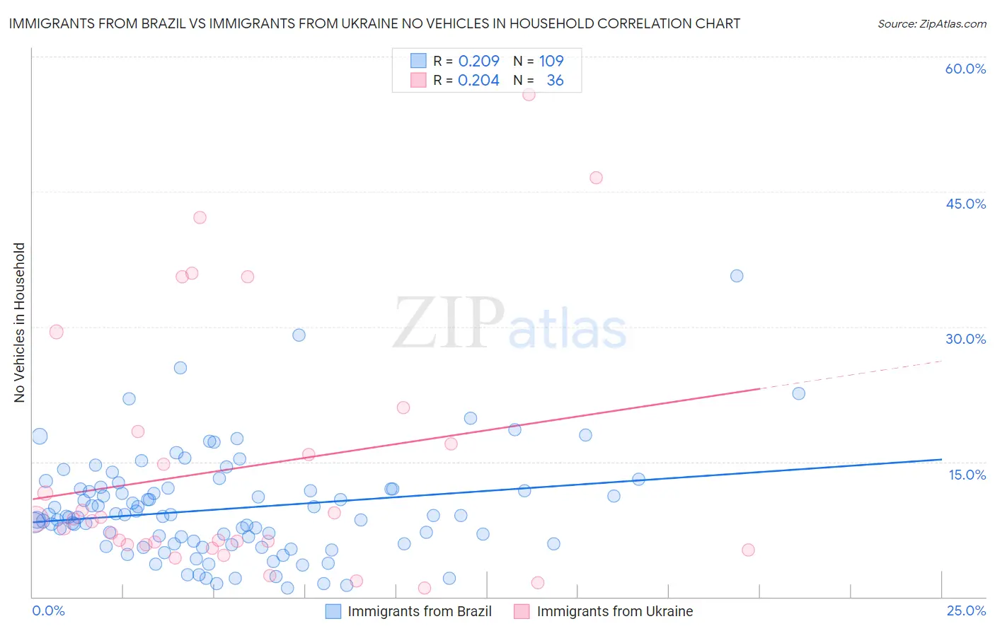 Immigrants from Brazil vs Immigrants from Ukraine No Vehicles in Household