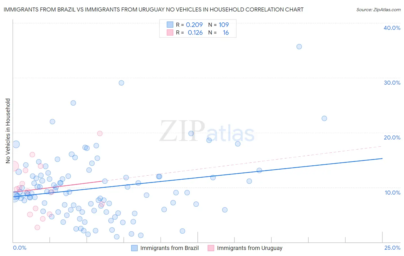 Immigrants from Brazil vs Immigrants from Uruguay No Vehicles in Household