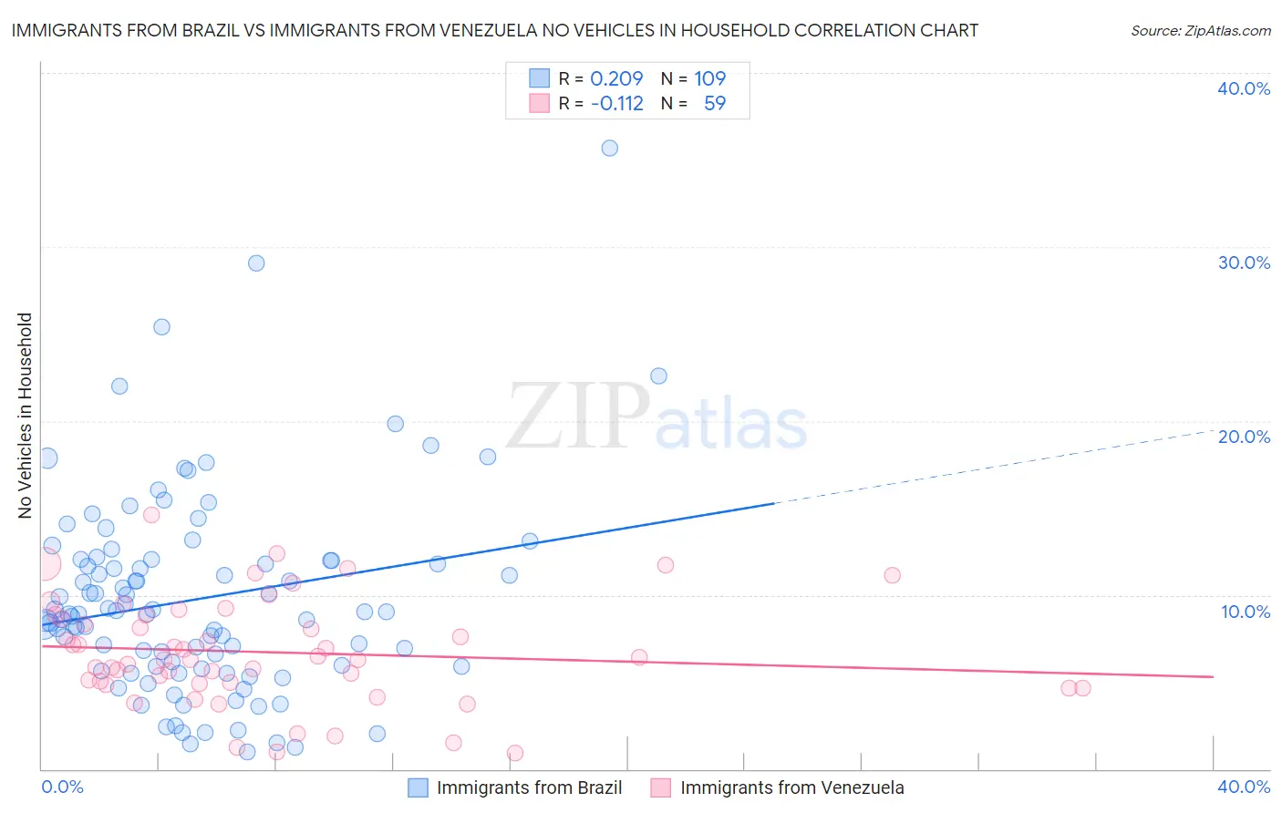 Immigrants from Brazil vs Immigrants from Venezuela No Vehicles in Household