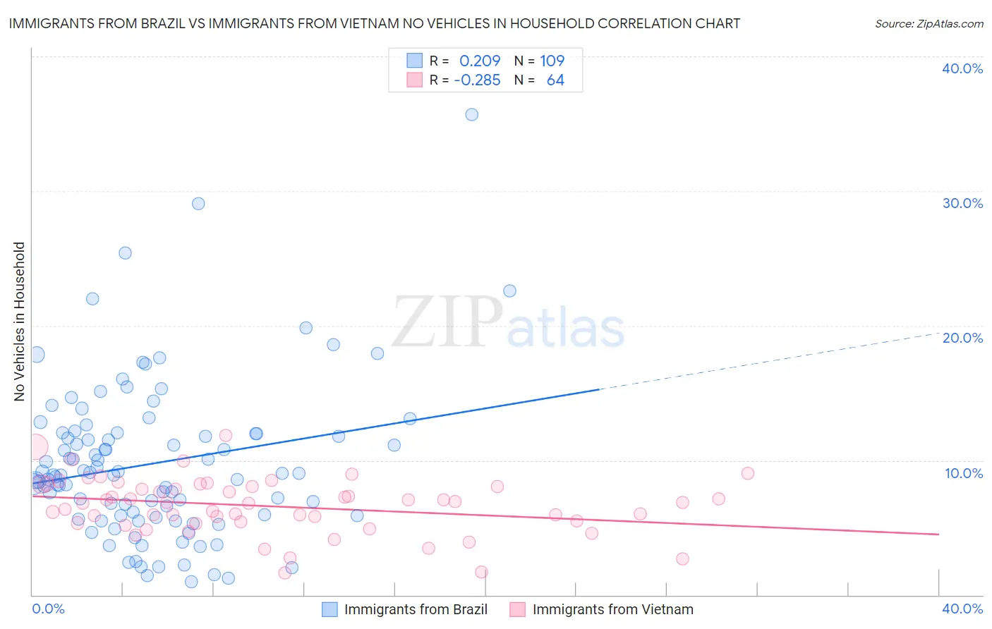 Immigrants from Brazil vs Immigrants from Vietnam No Vehicles in Household