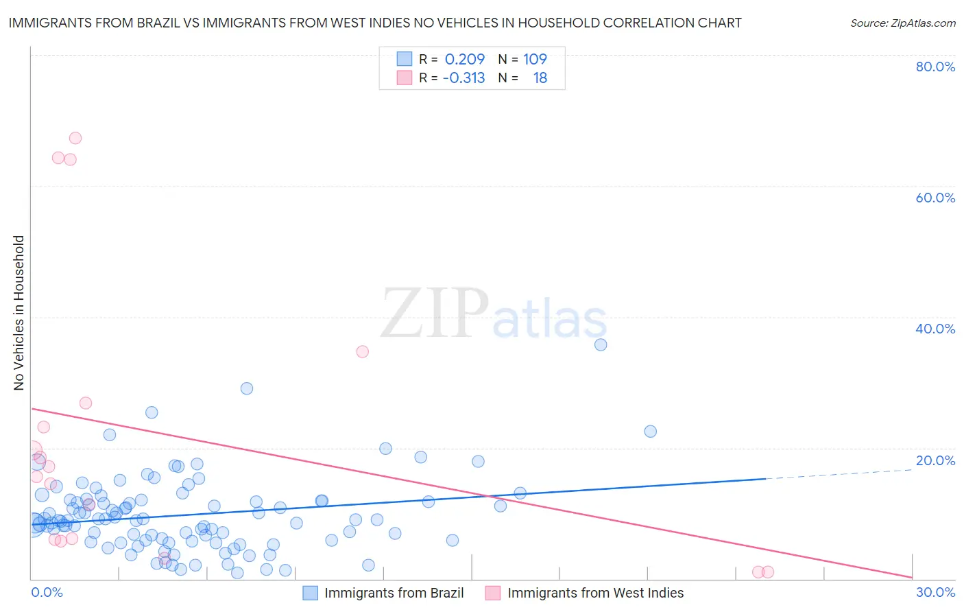 Immigrants from Brazil vs Immigrants from West Indies No Vehicles in Household