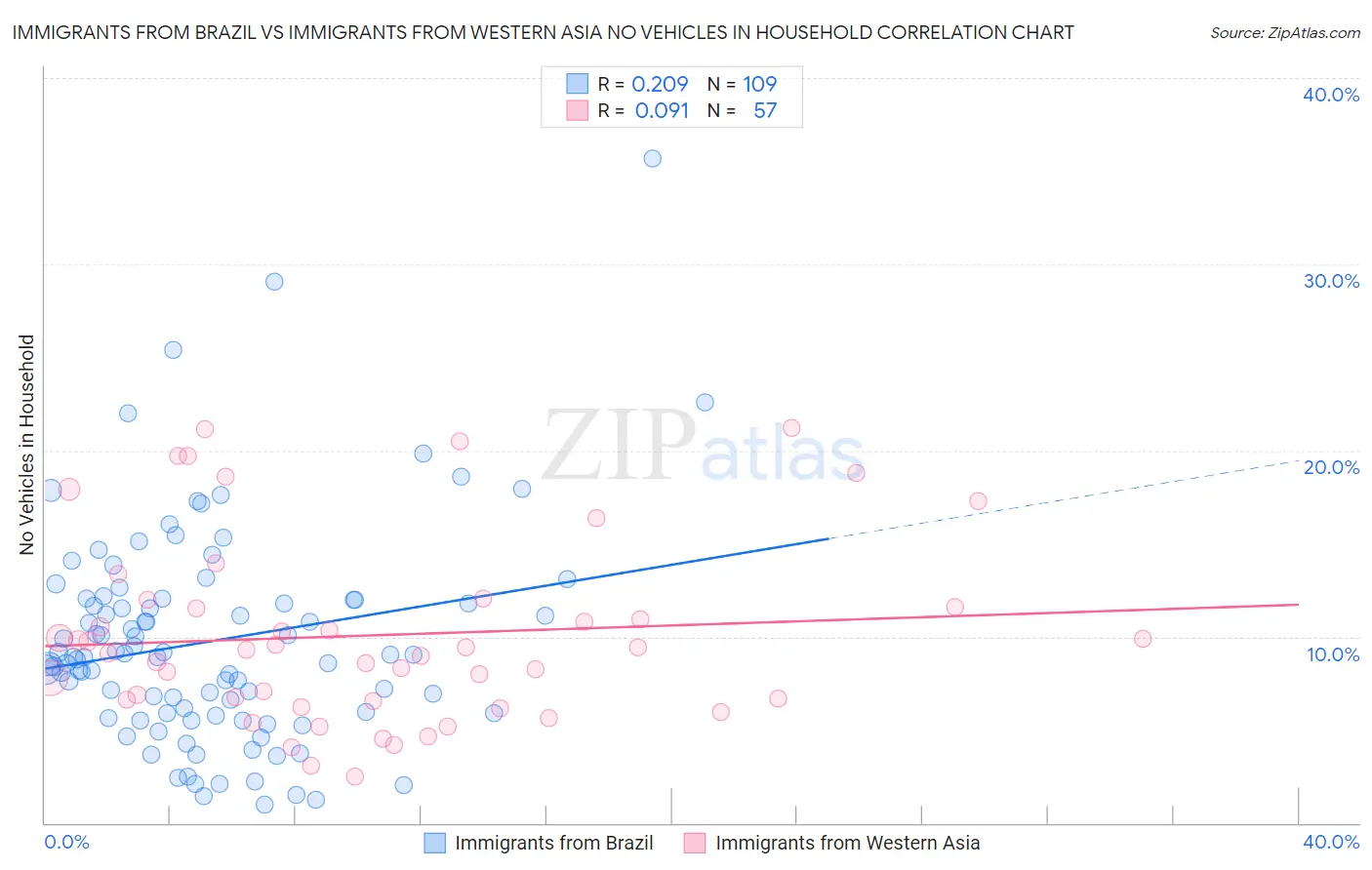 Immigrants from Brazil vs Immigrants from Western Asia No Vehicles in Household